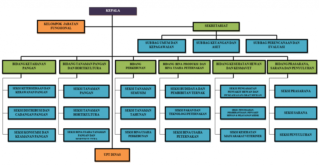 Struktur Organisasi Dinas Pertanian Dan Pangan - Riset